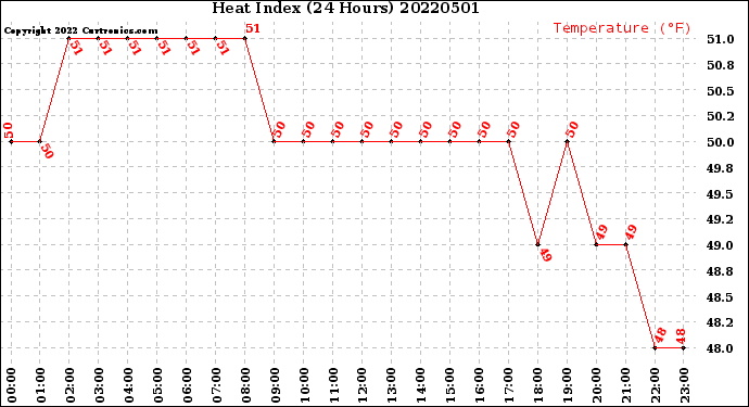 Milwaukee Weather Heat Index<br>(24 Hours)
