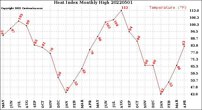 Milwaukee Weather Heat Index<br>Monthly High