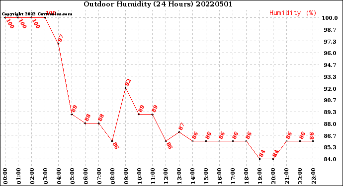 Milwaukee Weather Outdoor Humidity<br>(24 Hours)