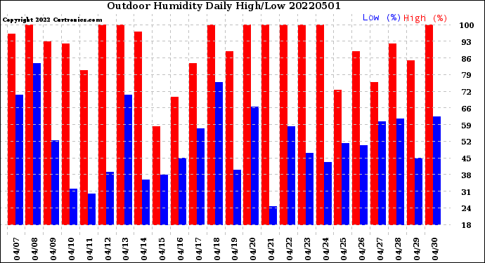 Milwaukee Weather Outdoor Humidity<br>Daily High/Low