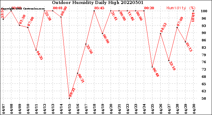 Milwaukee Weather Outdoor Humidity<br>Daily High