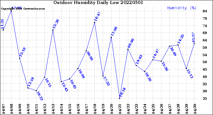 Milwaukee Weather Outdoor Humidity<br>Daily Low
