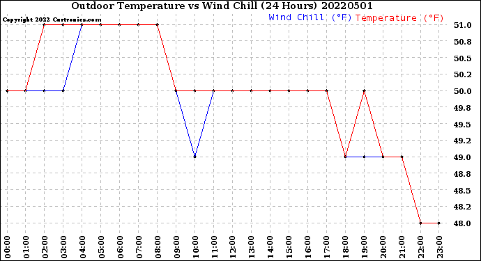 Milwaukee Weather Outdoor Temperature<br>vs Wind Chill<br>(24 Hours)
