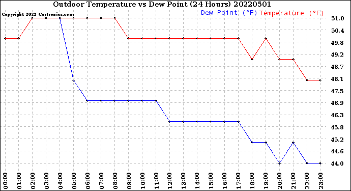 Milwaukee Weather Outdoor Temperature<br>vs Dew Point<br>(24 Hours)