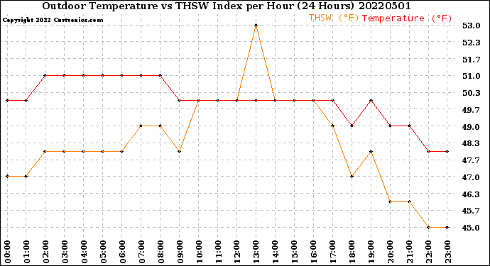 Milwaukee Weather Outdoor Temperature<br>vs THSW Index<br>per Hour<br>(24 Hours)