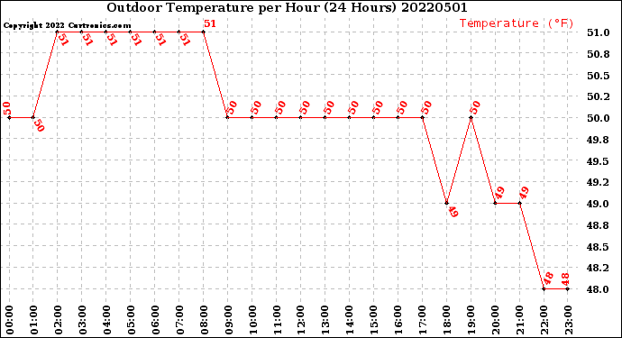 Milwaukee Weather Outdoor Temperature<br>per Hour<br>(24 Hours)