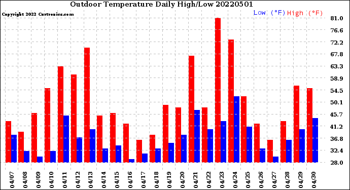 Milwaukee Weather Outdoor Temperature<br>Daily High/Low
