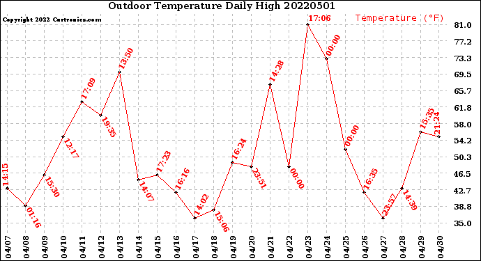 Milwaukee Weather Outdoor Temperature<br>Daily High
