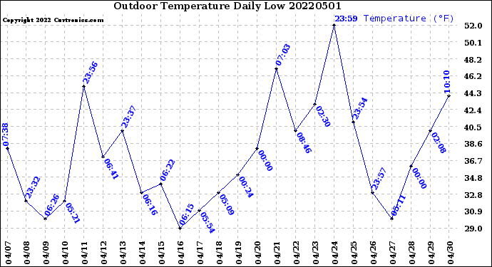 Milwaukee Weather Outdoor Temperature<br>Daily Low