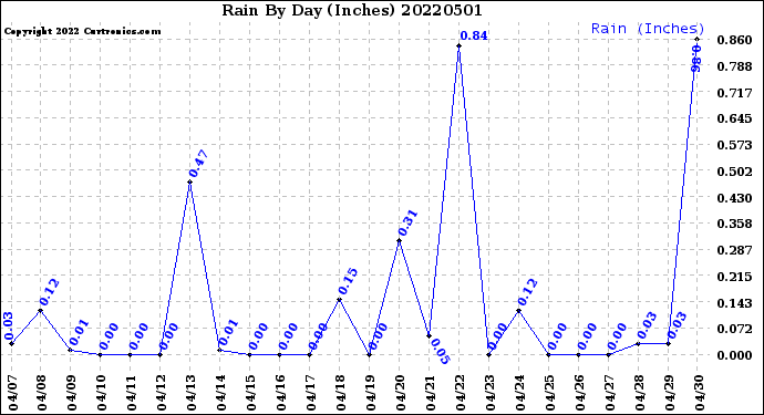 Milwaukee Weather Rain<br>By Day<br>(Inches)
