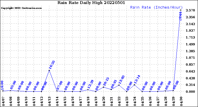 Milwaukee Weather Rain Rate<br>Daily High