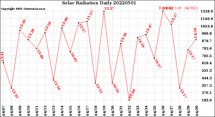 Milwaukee Weather Solar Radiation<br>Daily