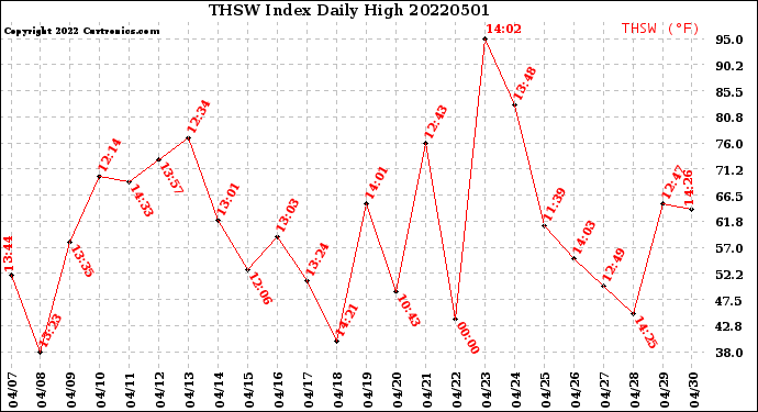 Milwaukee Weather THSW Index<br>Daily High