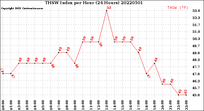 Milwaukee Weather THSW Index<br>per Hour<br>(24 Hours)