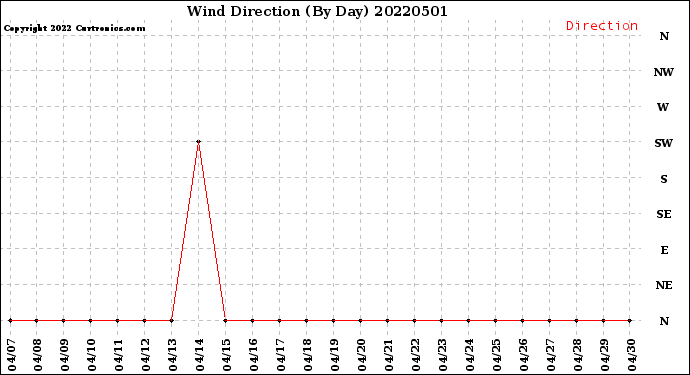Milwaukee Weather Wind Direction<br>(By Day)