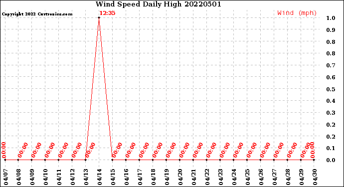 Milwaukee Weather Wind Speed<br>Daily High