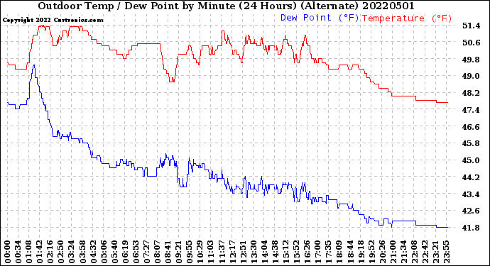 Milwaukee Weather Outdoor Temp / Dew Point<br>by Minute<br>(24 Hours) (Alternate)