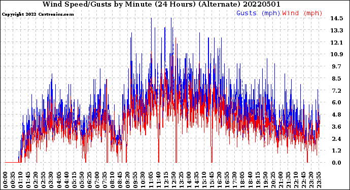 Milwaukee Weather Wind Speed/Gusts<br>by Minute<br>(24 Hours) (Alternate)