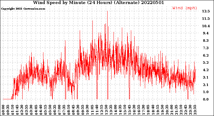 Milwaukee Weather Wind Speed<br>by Minute<br>(24 Hours) (Alternate)