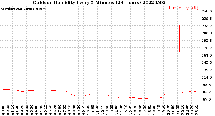 Milwaukee Weather Outdoor Humidity<br>Every 5 Minutes<br>(24 Hours)