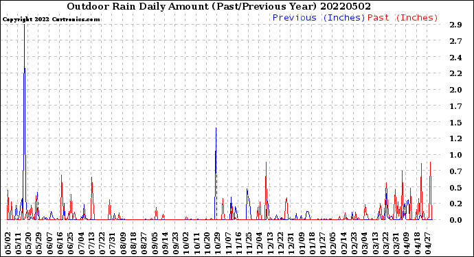 Milwaukee Weather Outdoor Rain<br>Daily Amount<br>(Past/Previous Year)