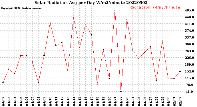 Milwaukee Weather Solar Radiation<br>Avg per Day W/m2/minute