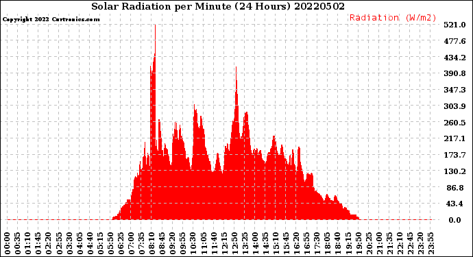 Milwaukee Weather Solar Radiation<br>per Minute<br>(24 Hours)