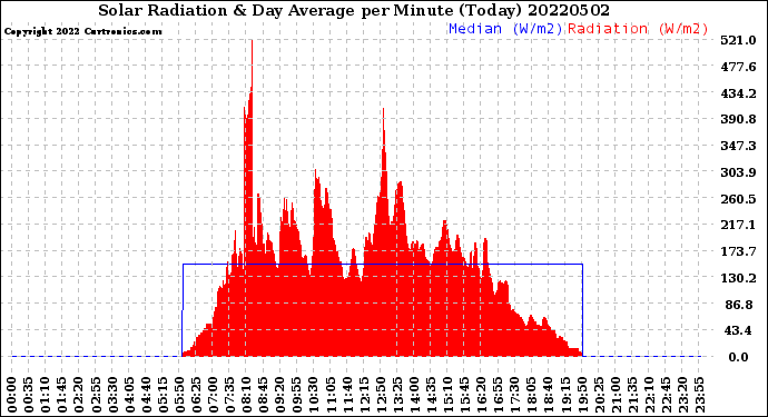 Milwaukee Weather Solar Radiation<br>& Day Average<br>per Minute<br>(Today)