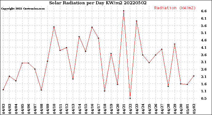 Milwaukee Weather Solar Radiation<br>per Day KW/m2