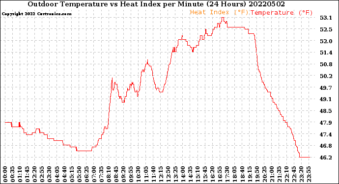 Milwaukee Weather Outdoor Temperature<br>vs Heat Index<br>per Minute<br>(24 Hours)