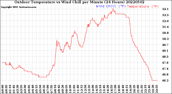 Milwaukee Weather Outdoor Temperature<br>vs Wind Chill<br>per Minute<br>(24 Hours)