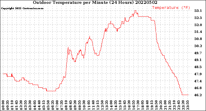Milwaukee Weather Outdoor Temperature<br>per Minute<br>(24 Hours)