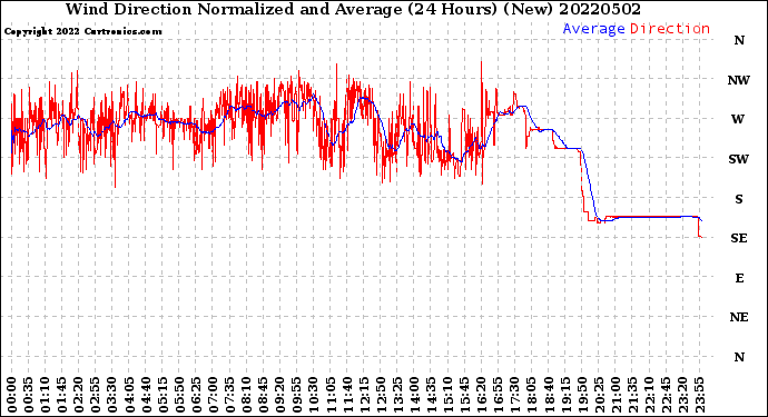 Milwaukee Weather Wind Direction<br>Normalized and Average<br>(24 Hours) (New)