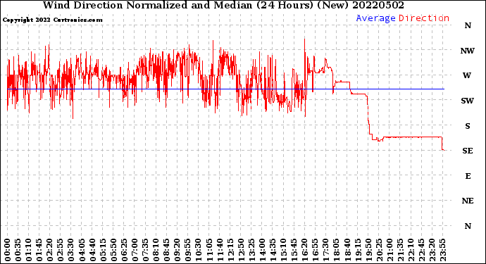 Milwaukee Weather Wind Direction<br>Normalized and Median<br>(24 Hours) (New)