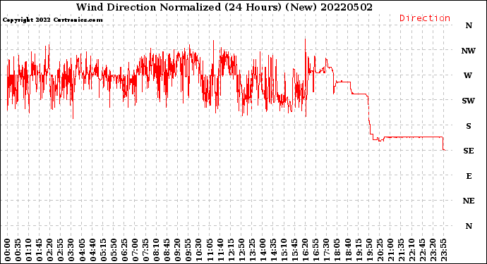 Milwaukee Weather Wind Direction<br>Normalized<br>(24 Hours) (New)