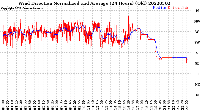 Milwaukee Weather Wind Direction<br>Normalized and Average<br>(24 Hours) (Old)