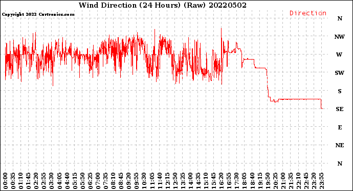Milwaukee Weather Wind Direction<br>(24 Hours) (Raw)