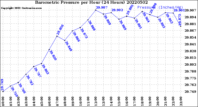 Milwaukee Weather Barometric Pressure<br>per Hour<br>(24 Hours)