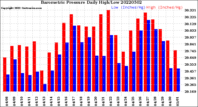 Milwaukee Weather Barometric Pressure<br>Daily High/Low
