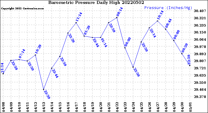Milwaukee Weather Barometric Pressure<br>Daily High