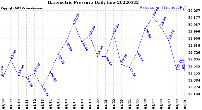Milwaukee Weather Barometric Pressure<br>Daily Low