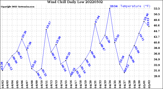 Milwaukee Weather Wind Chill<br>Daily Low