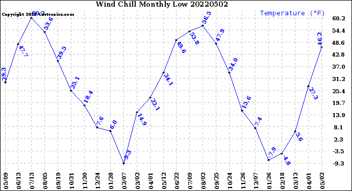 Milwaukee Weather Wind Chill<br>Monthly Low