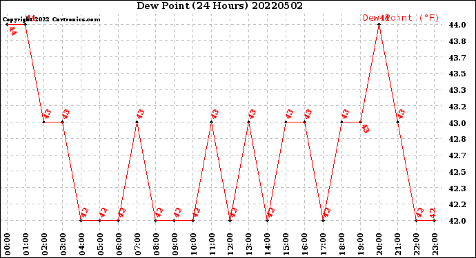 Milwaukee Weather Dew Point<br>(24 Hours)