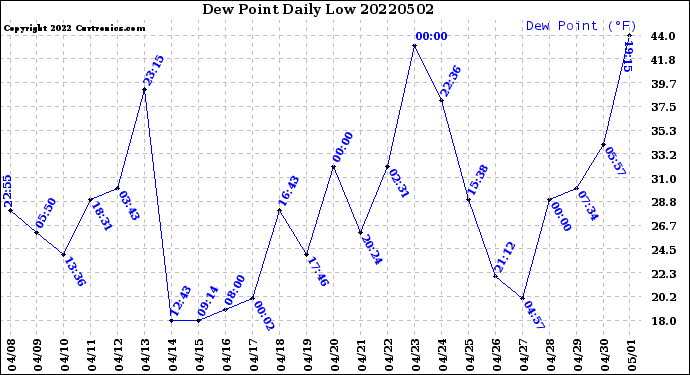 Milwaukee Weather Dew Point<br>Daily Low