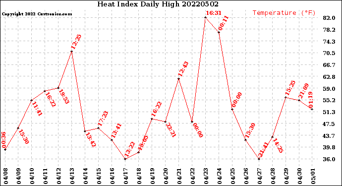 Milwaukee Weather Heat Index<br>Daily High