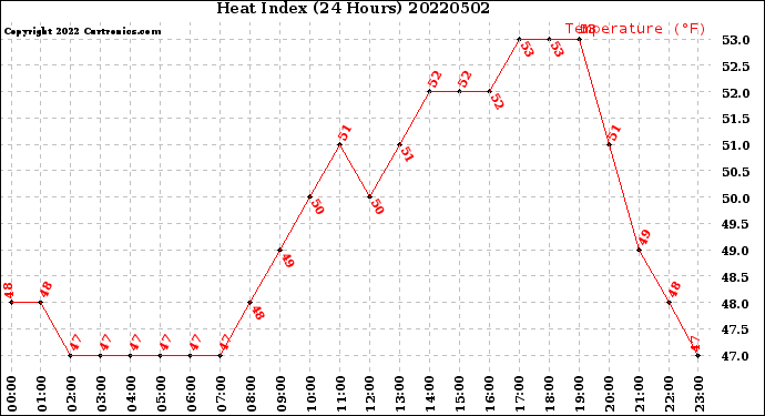 Milwaukee Weather Heat Index<br>(24 Hours)