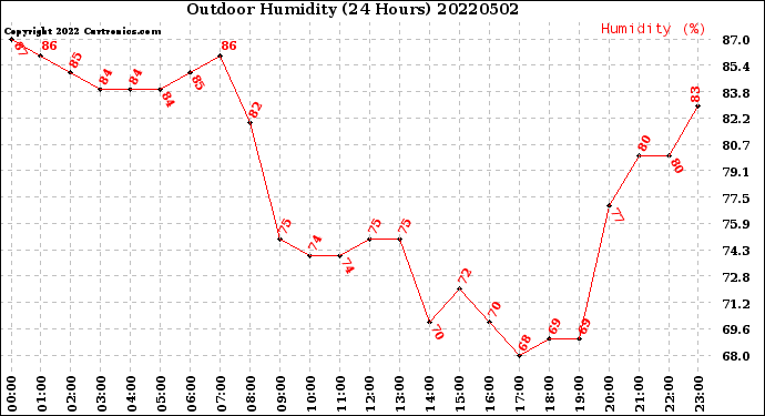 Milwaukee Weather Outdoor Humidity<br>(24 Hours)