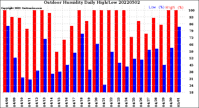 Milwaukee Weather Outdoor Humidity<br>Daily High/Low