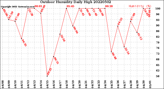 Milwaukee Weather Outdoor Humidity<br>Daily High